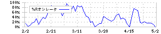 マルハニチロ(1333)の%Rオシレータ