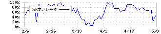 Ｒｏｂｏｔ　Ｈｏｍｅ(1435)の%Rオシレータ