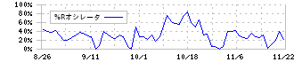 ハンモック(173A)の%Rオシレータチャート