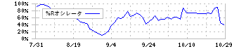 コージンバイオ(177A)の%Rオシレータ