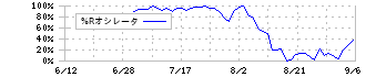 アストロスケールホールディングス(186A)の%Rオシレータ