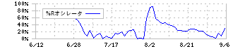 サムティホールディングス(187A)の%Rオシレータ