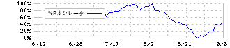 Ｄ＆Ｍカンパニー(189A)の%Rオシレータ