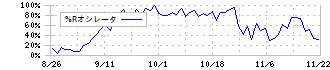 インテグループ(192A)の%Rオシレータチャート