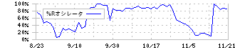 ライスカレー(195A)の%Rオシレータ