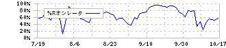 ＭＦＳ(196A)の%Rオシレータ