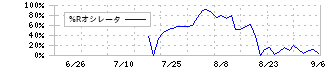 タウンズ(197A)の%Rオシレータ