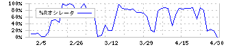 協和日成(1981)の%Rオシレータ