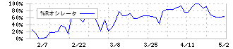 神田通信機(1992)の%Rオシレータ