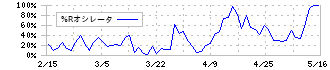 昭和産業(2004)の%Rオシレータ