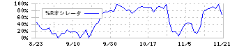 豆蔵デジタルホールディングス(202A)の%Rオシレータ