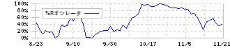 ロゴスホールディングス(205A)の%Rオシレータ