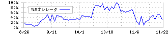 構造計画研究所ホールディングス(208A)の%Rオシレータチャート