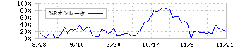 フィットイージー(212A)の%Rオシレータ