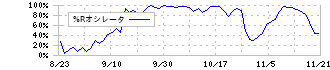 タイミー(215A)の%Rオシレータ