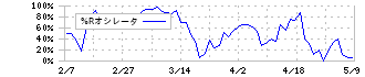 パーソルホールディングス(2181)の%Rオシレータ
