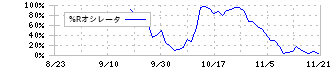 オプロ(228A)の%Rオシレータ