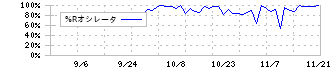 Ｃｒｏｓｓ　Ｅホールディングス(231A)の%Rオシレータチャート