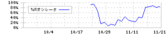 リプライオリティ(242A)の%Rオシレータ