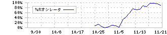 グロースエクスパートナーズ(244A)の%Rオシレータチャート