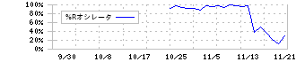 アスア(246A)の%Rオシレータ