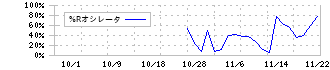 Ａｉロボティクス(247A)の%Rオシレータチャート