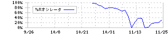 キッズスター(248A)の%Rオシレータチャート