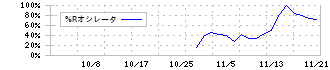 ＥＴＳグループ(253A)の%Rオシレータ