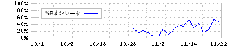 ＡＩフュージョンキャピタルグループ(254A)の%Rオシレータチャート