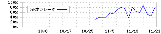 ジーエルテクノホールディングス(255A)の%Rオシレータ