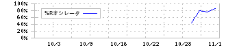 飛島ホールディングス(256A)の%Rオシレータ