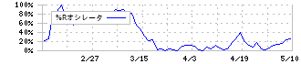 北海道コカ・コーラボトリング(2573)の%Rオシレータ