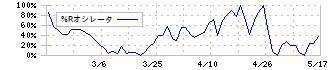 ユニカフェ(2597)の%Rオシレータ