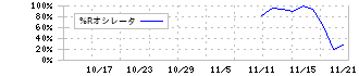 オルツ(260A)の%Rオシレータ