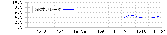 日水コン(261A)の%Rオシレータチャート