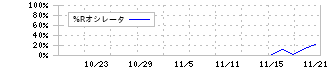 インターメスティック(262A)の%Rオシレータ