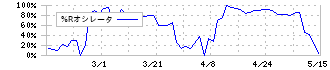タビオ(2668)の%Rオシレータ