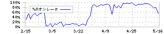 大黒天物産(2791)の%Rオシレータ