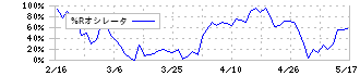 ハニーズホールディングス(2792)の%Rオシレータ