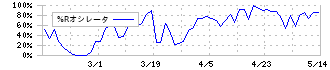 アヲハタ(2830)の%Rオシレータ