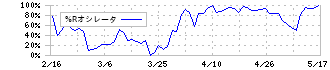 ヤマイチ・ユニハイムエステート(2984)の%Rオシレータ