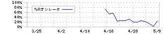 ミーク(332A)の%Rオシレータ