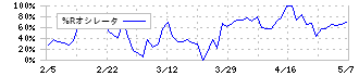 バッファロー(3352)の%Rオシレータ