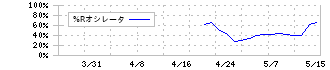 ミライロ(335A)の%Rオシレータチャート