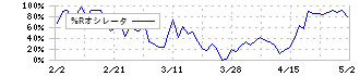 山王(3441)の%Rオシレータ