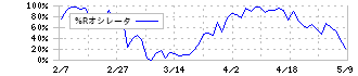 クスリのアオキホールディングス(3549)の%Rオシレータ