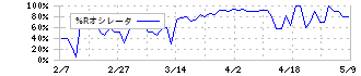 山喜(3598)の%Rオシレータ