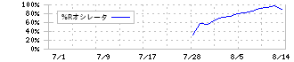 リップス(373A)の%Rオシレータ