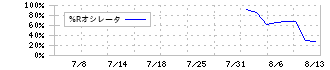 ヒット(378A)の%Rオシレータチャート
