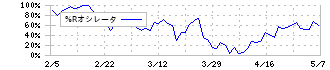 巴川コーポレーション(3878)の%Rオシレータ